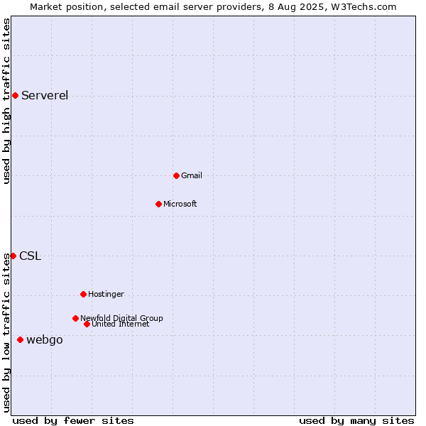 Market position of webgo vs. Serverel vs. CSL