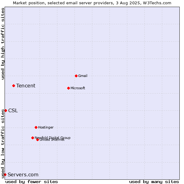 Market position of Tencent vs. CSL vs. Servers.com