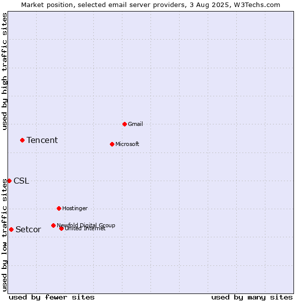 Market position of Tencent vs. Setcor vs. CSL
