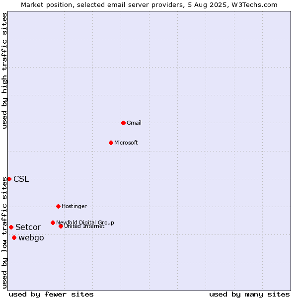 Market position of webgo vs. Setcor vs. CSL