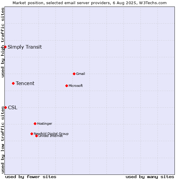 Market position of Tencent vs. CSL vs. Simply Transit