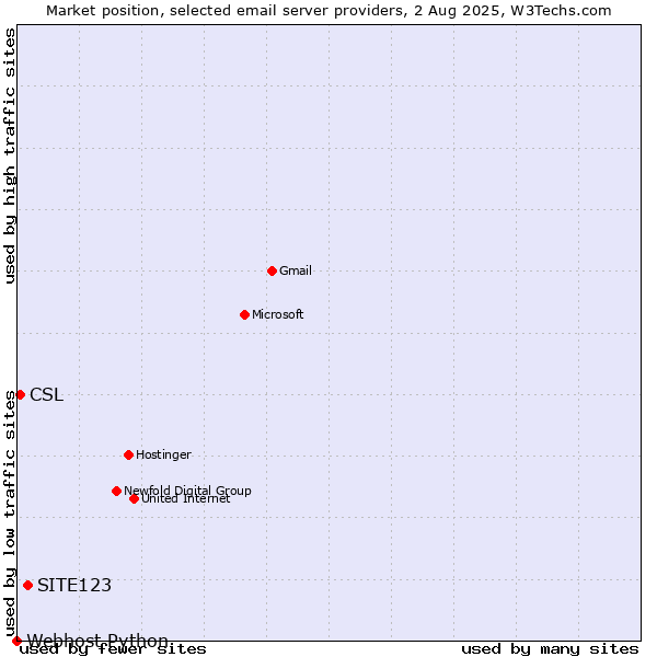 Market position of SITE123 vs. CSL vs. Webhost Python