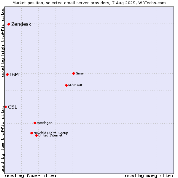 Market position of Zendesk vs. IBM vs. CSL