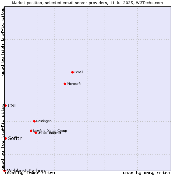 Market position of Softtr vs. CSL vs. Webhost Python