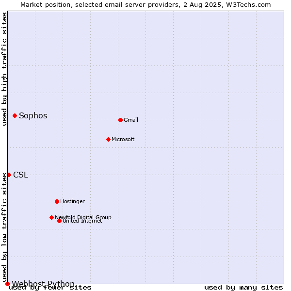 Market position of Sophos vs. CSL vs. Webhost Python