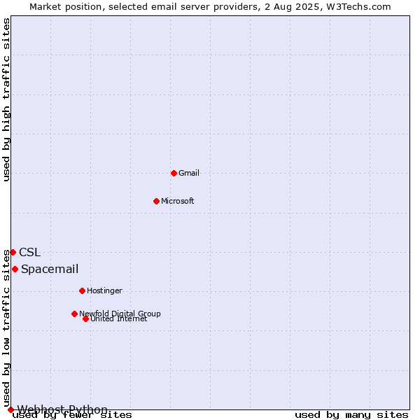 Market position of Spacemail vs. CSL vs. Webhost Python