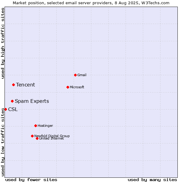 Market position of Tencent vs. Spam Experts vs. CSL