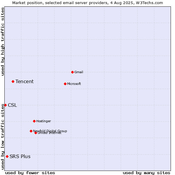 Market position of Tencent vs. SRS Plus vs. CSL