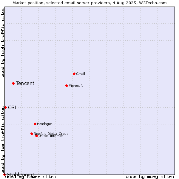 Market position of Tencent vs. CSL vs. Stablepoint