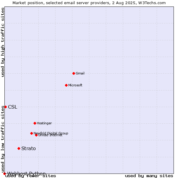 Market position of Strato vs. CSL vs. Webhost Python