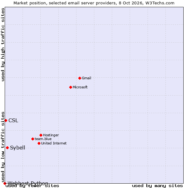 Market position of Sybell vs. CSL vs. Webhost Python