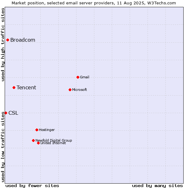 Market position of Tencent vs. Broadcom vs. CSL