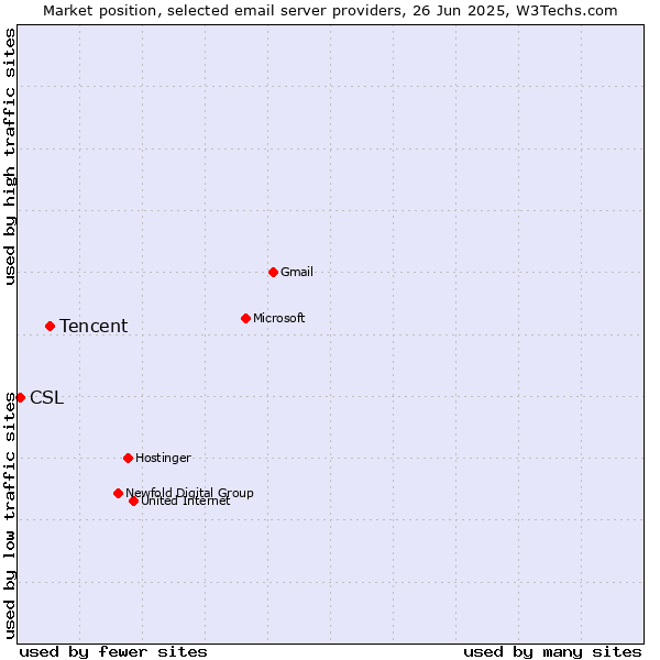 Market position of Tencent vs. CSL