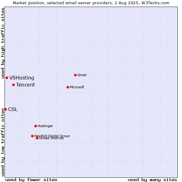 Market position of Tencent vs. VSHosting vs. CSL