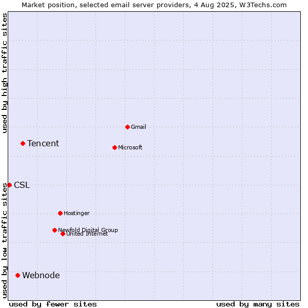 Market position of Tencent vs. Webnode vs. CSL