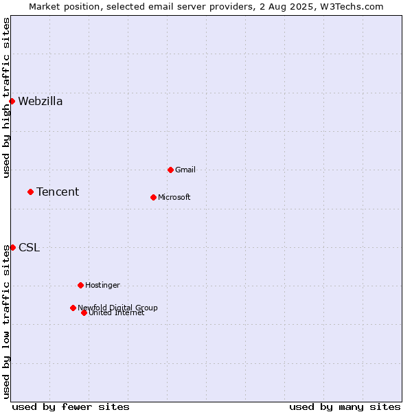 Market position of Tencent vs. CSL vs. Webzilla