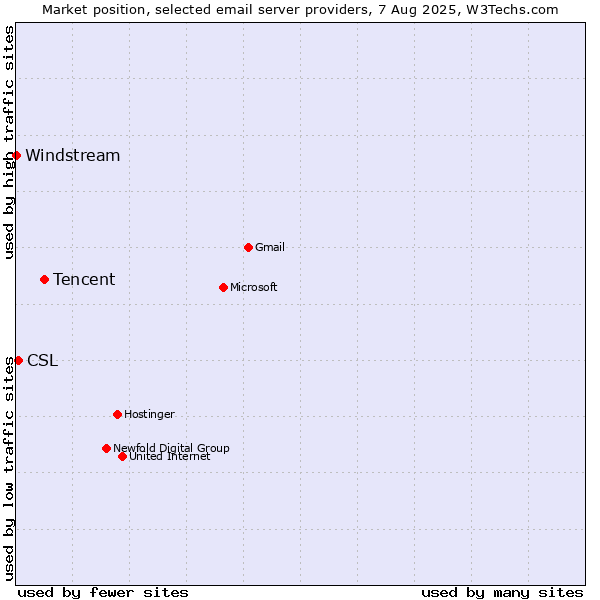 Market position of Tencent vs. CSL vs. Windstream