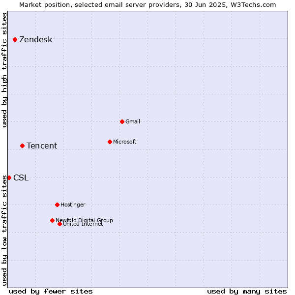 Market position of Tencent vs. Zendesk vs. CSL