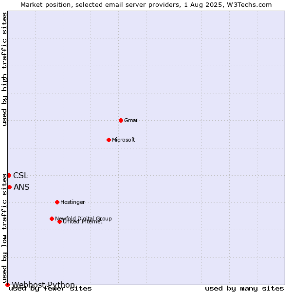 Market position of ANS vs. CSL vs. Webhost Python