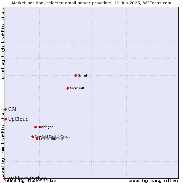 Market position of UpCloud vs. CSL vs. Webhost Python