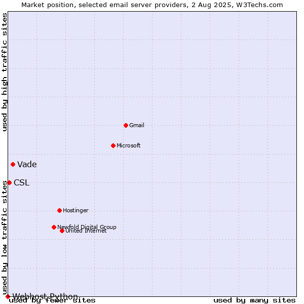 Market position of Vade vs. CSL vs. Webhost Python