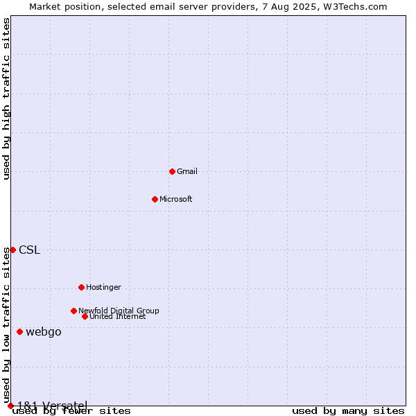 Market position of webgo vs. CSL vs. 1&1 Versatel