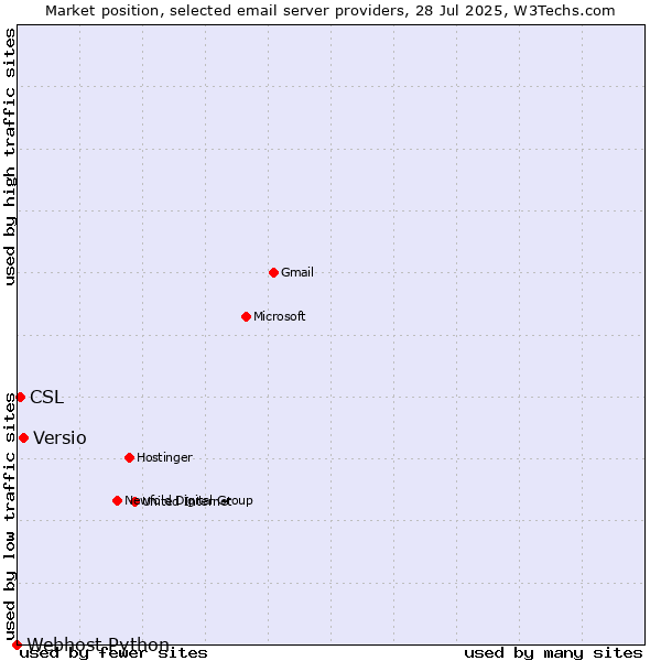 Market position of Versio vs. CSL vs. Webhost Python