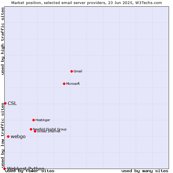 Market position of webgo vs. CSL vs. Webhost Python