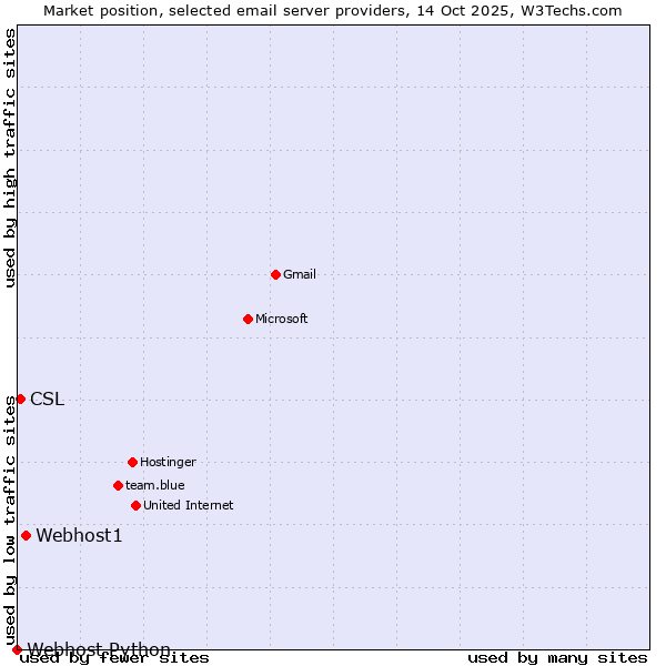 Market position of Webhost1 vs. CSL vs. Webhost Python