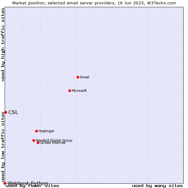 Market position of CSL vs. Webhost Python