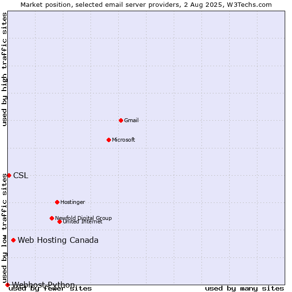 Market position of Web Hosting Canada vs. CSL vs. Webhost Python