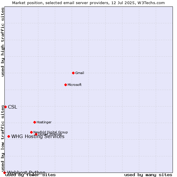 Market position of WHG Hosting Services vs. CSL vs. Webhost Python
