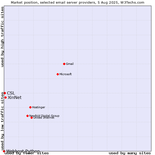 Market position of XinNet vs. CSL vs. Webhost Python