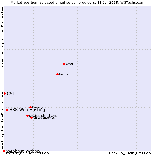 Market position of H88 Web Hosting vs. CSL vs. Webhost Python