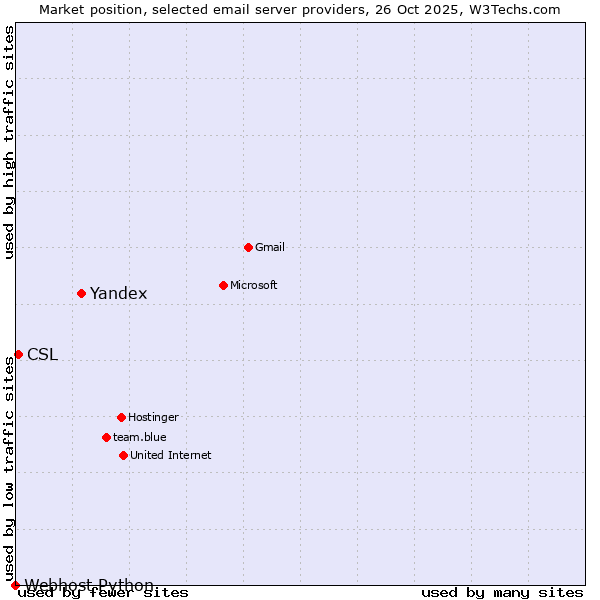 Market position of Yandex vs. CSL vs. Webhost Python