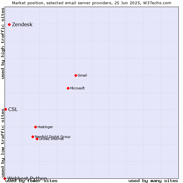 Market position of Zendesk vs. CSL vs. Webhost Python