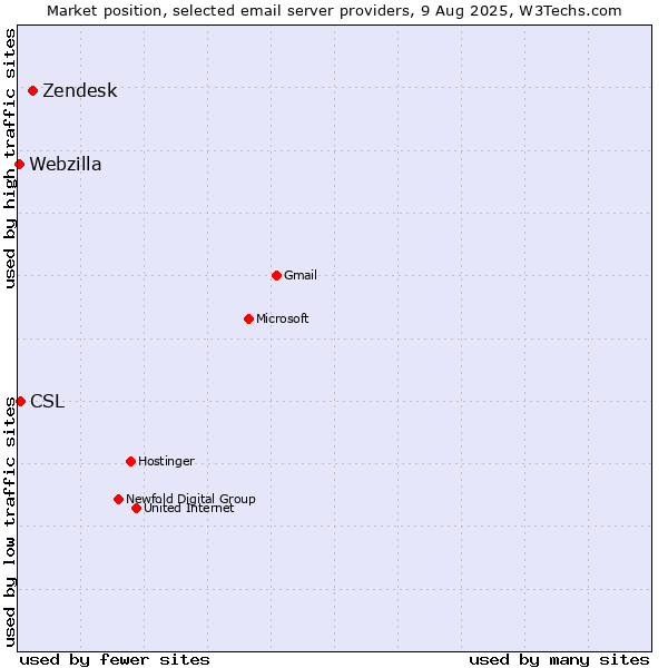 Market position of Zendesk vs. CSL vs. Webzilla