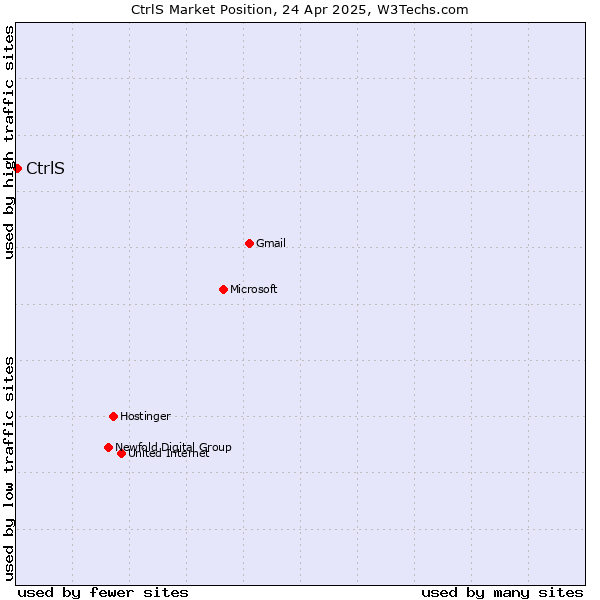 Market position of CtrlS