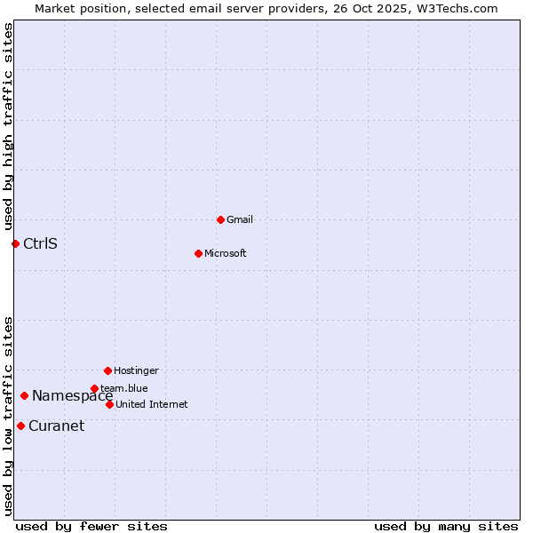 Market position of Namespace vs. Curanet vs. CtrlS