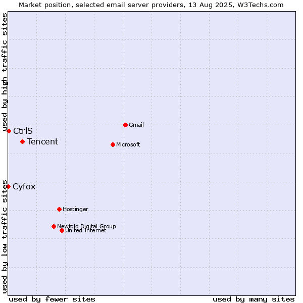 Market position of Tencent vs. CtrlS vs. Cyfox