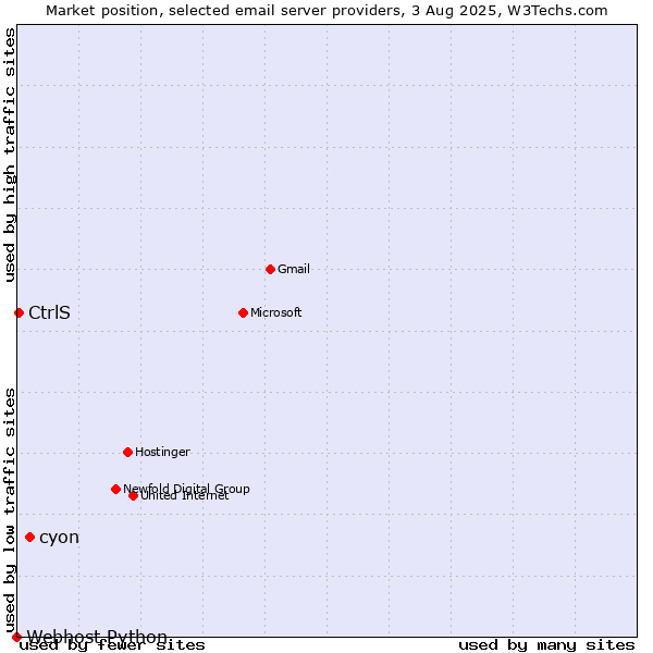 Market position of cyon vs. CtrlS vs. Webhost Python