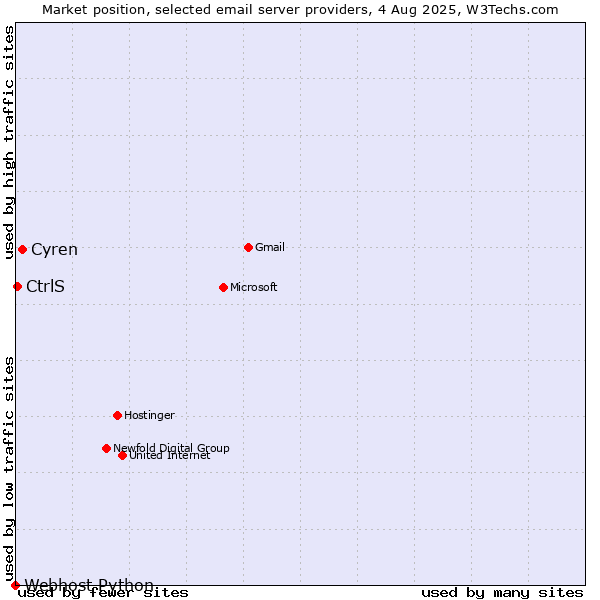 Market position of Cyren vs. CtrlS vs. Webhost Python