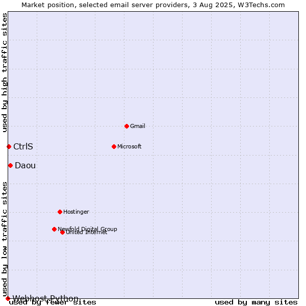 Market position of Daou vs. CtrlS vs. Webhost Python
