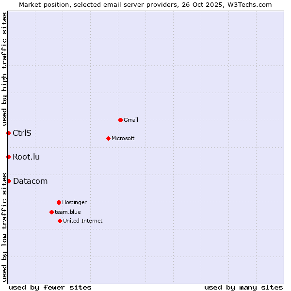 Market position of Datacom vs. CtrlS vs. Root.lu