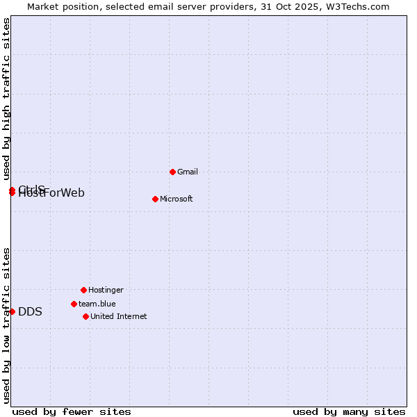 Market position of CtrlS vs. HostForWeb vs. DDS