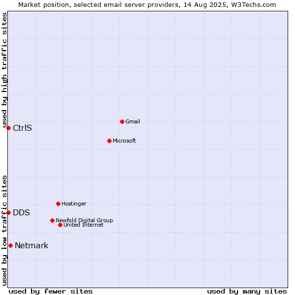 Market position of Netmark vs. CtrlS vs. DDS