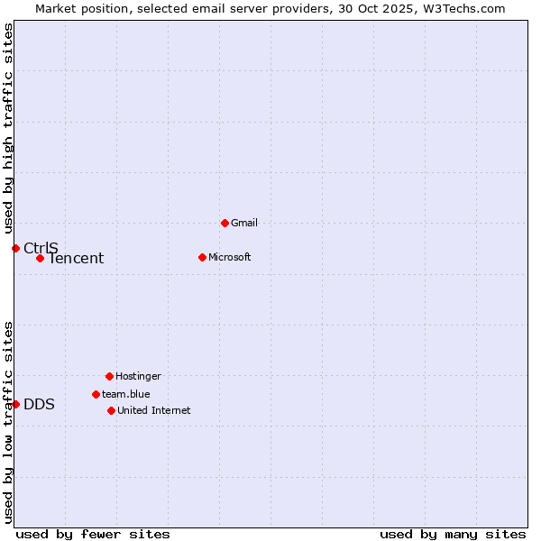 Market position of Tencent vs. CtrlS vs. DDS