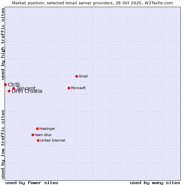 Market position of Tencent vs. DHH Croatia vs. CtrlS