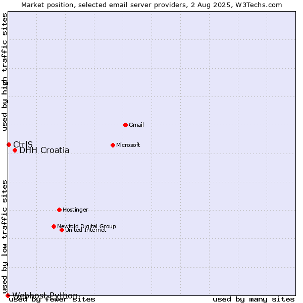 Market position of DHH Croatia vs. CtrlS vs. Webhost Python