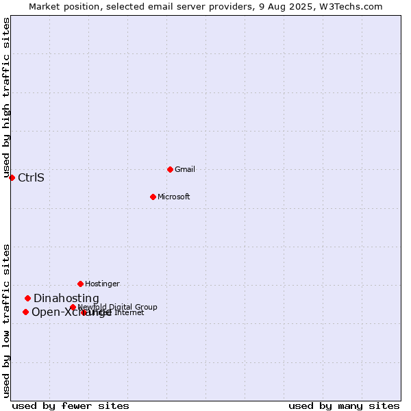 Market position of Dinahosting vs. Open-Xchange vs. CtrlS